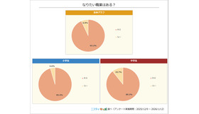 なりたい職業はあるか