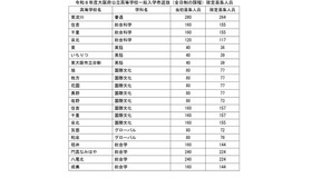 令和8年度大阪府公立高等学校一般入学者選抜（全日制の課程）確定募集人員