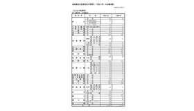 後期選抜志望変更受付期間中3/2（午後5時）の志願者数