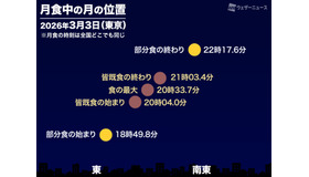月食中の月の位置（2026年3月3日東京）