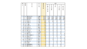 有名企業への就職者数ランキング2025「総合商社5社」