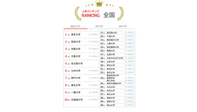 大学人気ランキング全国版（2026年2月28日集計）国立大学