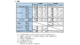 令和8年度宮城県公立高等学校入学者選抜に係る第一次募集等の実施状況（総括）