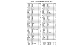 令和8年度　第2次募集および通信制の課程の二期入学者選抜　募集人員（全日制）