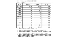 学科別全県状況（公立全日制課程）
