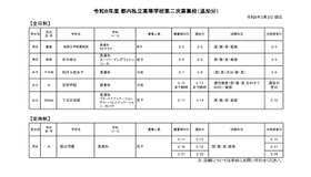 令和8年度 都内私立高等学校第二次募集校（追加分）