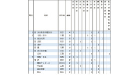 2026年 東京大学 学校推薦型選抜合格者数 高校別ランキング1位～9位