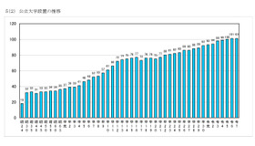 公立大学設置の推移