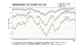 新規高等学校卒業（予定）者の就職（内定）状況