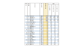 有名企業への就職者数ランキング2025「鉄道JR3社」