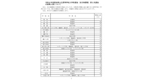令和8年度愛知県公立高等学校入学者選抜（全日制課程）第2次選抜の募集人員について