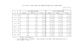 東京大学「令和8年度（2026年度）一般選抜（前期日程）第1段階選抜合格者成績および第2次学力試験合格者成績」