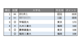 就職に力を入れている大学ランキング2025【全国編】
