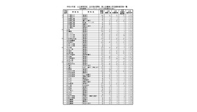 令和8年度 公立高等学校 全日制の課程 第2次募集入学志願者確定数一覧