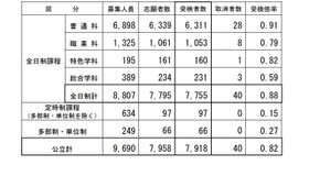 2026年度長野県公立高等学校入学者後期選抜受検者数