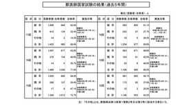 獣医師国家試験の結果（過去5年間）