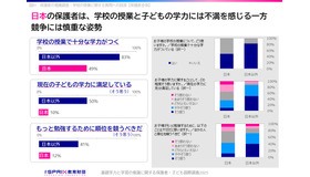 学校教育への満足度が低く、競争に否定的