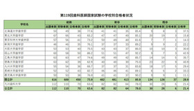 第119回歯科医師国家試験の学校別合格者状況（国公立）
