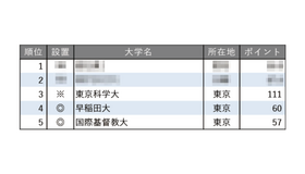 教育力が高い大学ランキング2025【東京編】