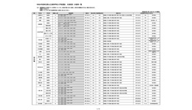 令和8年度埼玉県公立高等学校入学者選抜 欠員補充 日程等一覧（令和8年3月16日18:00現在）