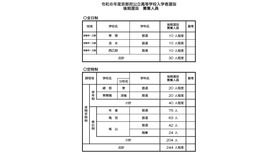 令和8年度京都府公立高等学校入学者選抜　後期選抜 募集人員
