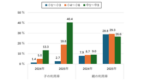 【小中学生】生成AI利用率（学年別）