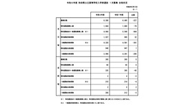 令和8年度 秋田県公立高等学校入学者選抜1次募集 合格状況