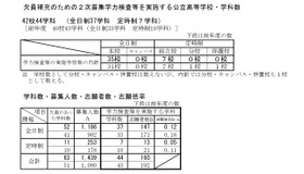 令和8年度新潟県公立高等学校入学者選抜 欠員補充のための2次募集志願状況