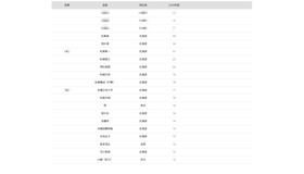 2026年 大学合格者 高校別ランキング「北海道大学」