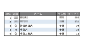 教育力が高い大学ランキング2025【関東・甲信越編】（東京を除く）