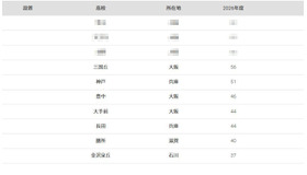 大阪大学2026年 大学合格者高校別ランキング（1位～10位）