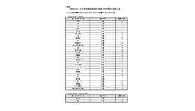 令和8年度二次入学者選抜実施校・課程・学科等および募集人員