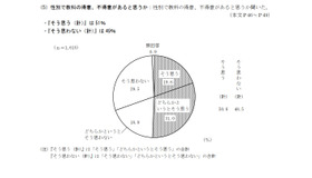 性別で教科の得意、不得意があると思うか