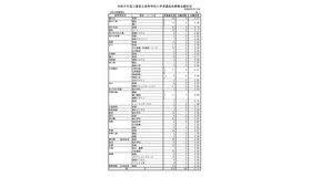 令和8年度 三重県立高等学校入学者選抜再募集志願状況＜全日制課程＞