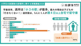 学童保育退所は小3が最多、退所後の留守番増加で自己肯定感に影響
