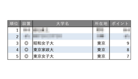 教育力が高い大学ランキング2025【女子大学編】