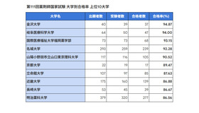 第111回薬剤師国家試験 大学別合格率 上位10大学