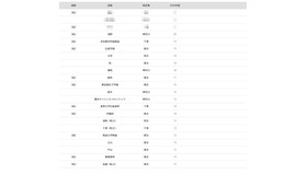 2026年 大学合格者 高校別ランキング「東京科学大学」