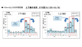 10km以上の渋滞回数