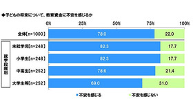 子供の将来について、教育資金に不安を感じるか