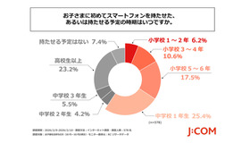 子供に初めてスマートフォンを持たせた、あるいは持たせる予定の時期はいつか