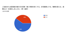 行き渋り経験6割超、働き方変更や夫婦関係悪化…花まる教育研究所調査