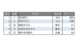 小規模だが評価できる大学ランキング2025【女子大学編】