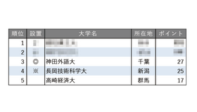 小規模だが評価できる大学ランキング2025【関東・甲信越編】