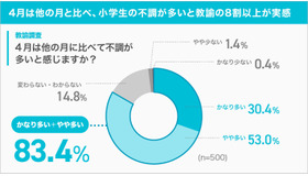 4月は他の月と比べ、小学生の不調が多いと教諭の8割以上が実感