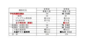 「女子枠」を含む募集人員の変更点（2028年度入学者選抜）