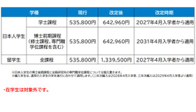 2027年度入学生からの授業料適正化の方針案：改定額・時期（案）