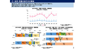 幼児・児童の歩行中の事故