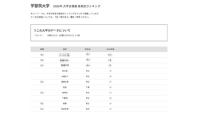 2026年 大学合格者 高校別ランキング「学習院大学」