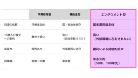 エンダウメント型基金